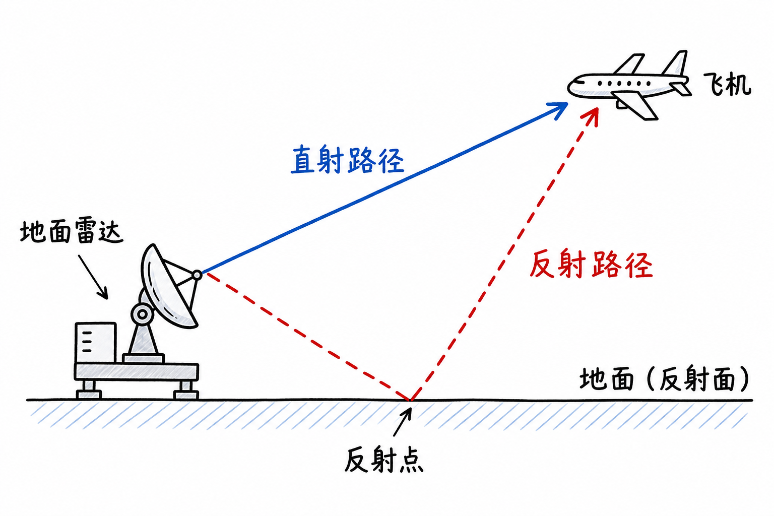 Figure 7.10 Multipath effect illustration