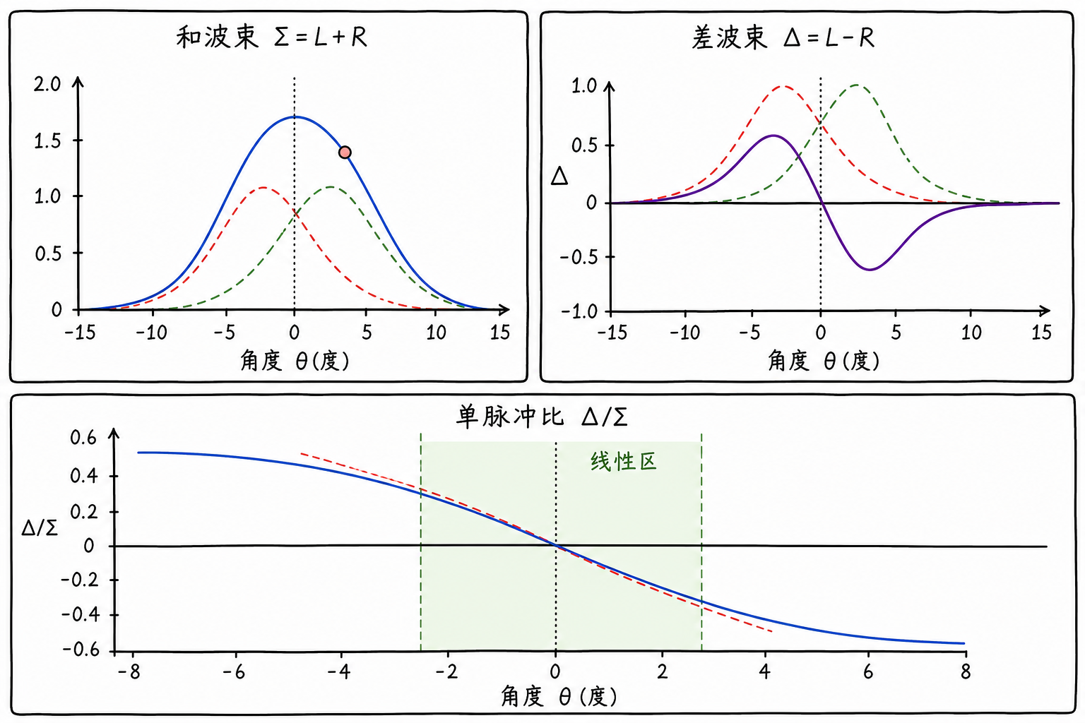 Figure 7.11 Sum and Difference Beams for Monopulse Angle Measurement
