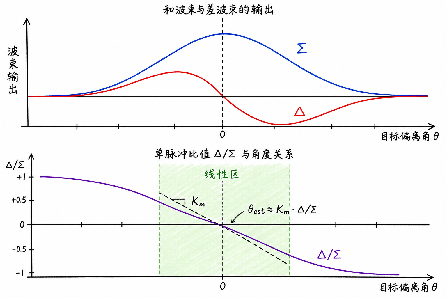 Figure 7.12 Monopulse Ratio versus Angle