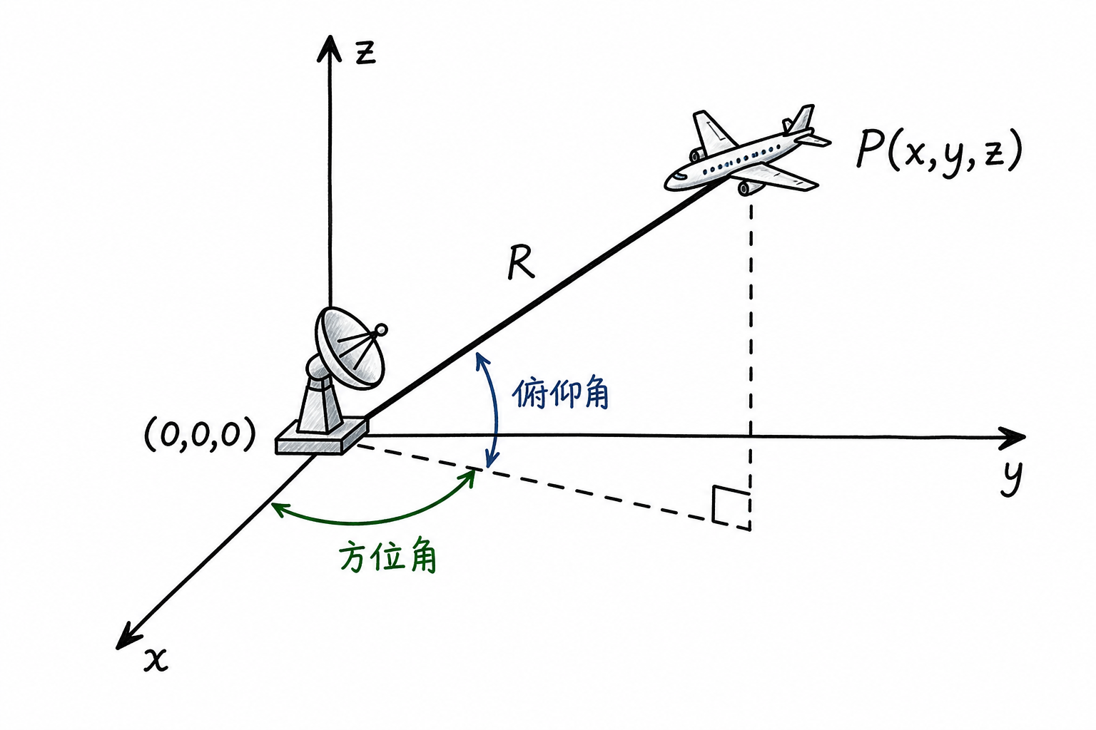 Figure 7.1 Azimuth and elevation in radar coordinate system