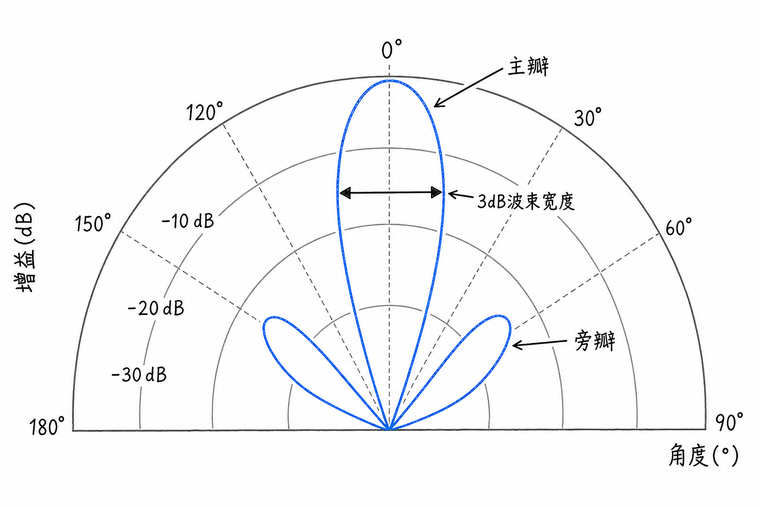 Figure 7.2 Antenna Pattern: Main Lobe and Sidelobes