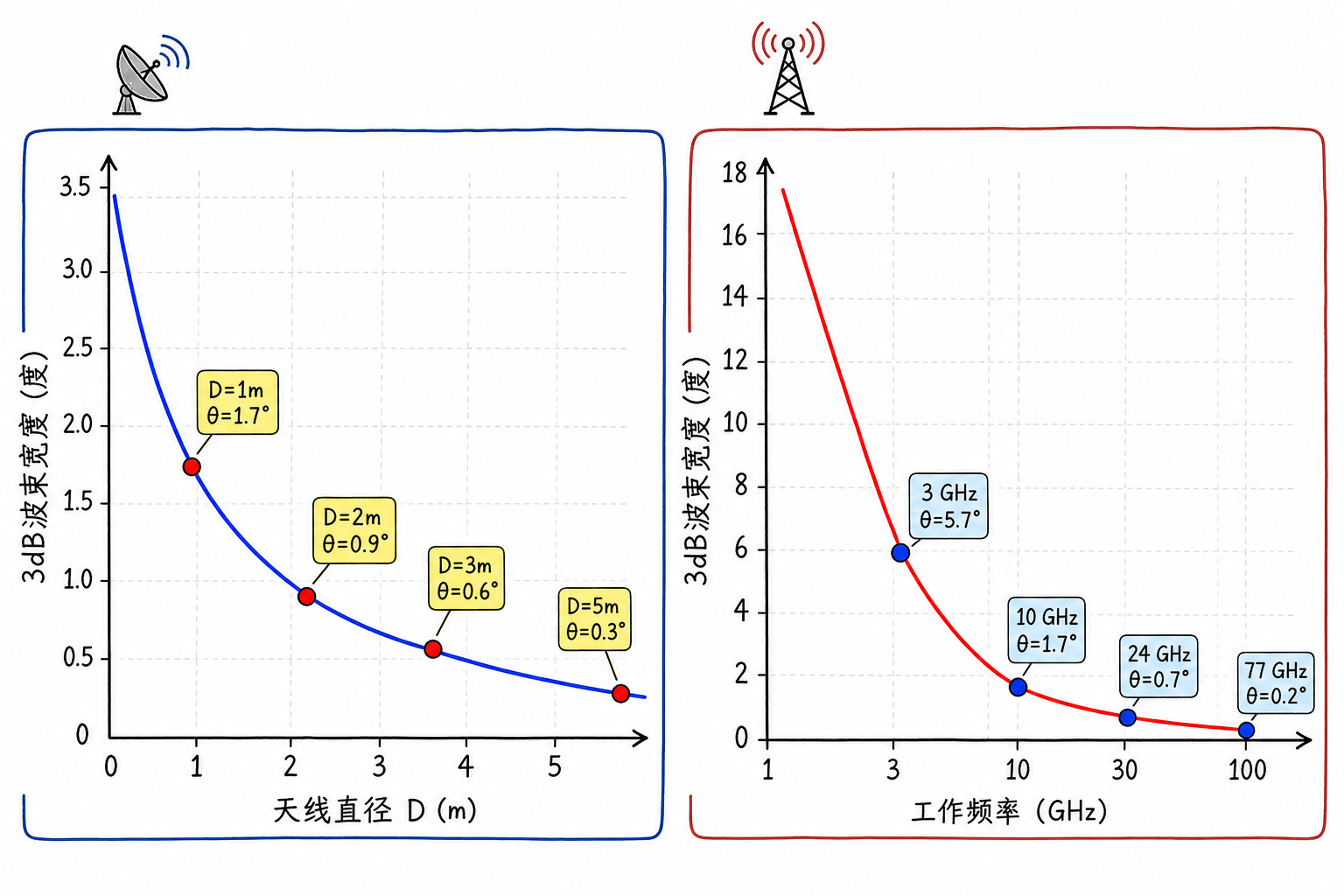 Figure 7.3 Relationship between beamwidth and antenna aperture
