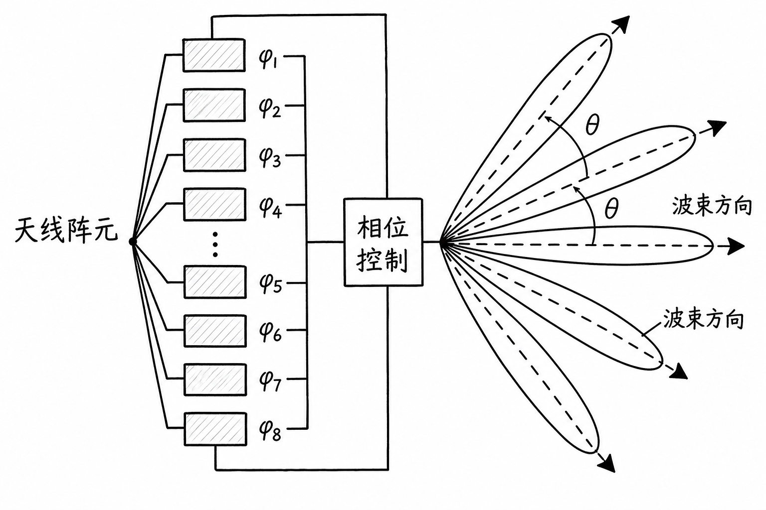 Figure 7.6 Beamforming principle of phased array antennas