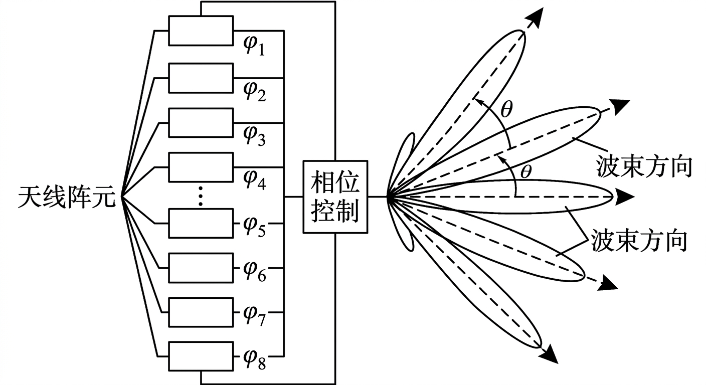 相控阵天线的波束形成原理