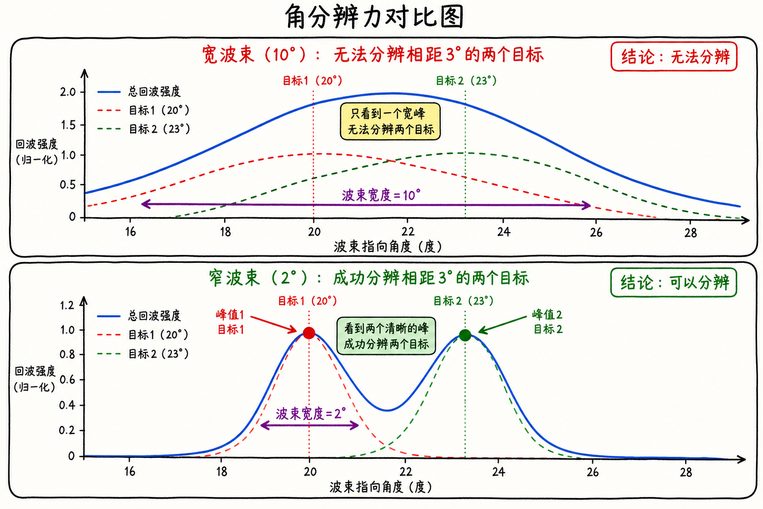 Figure 7.7 Angular resolution illustration: wide beam vs. narrow beam