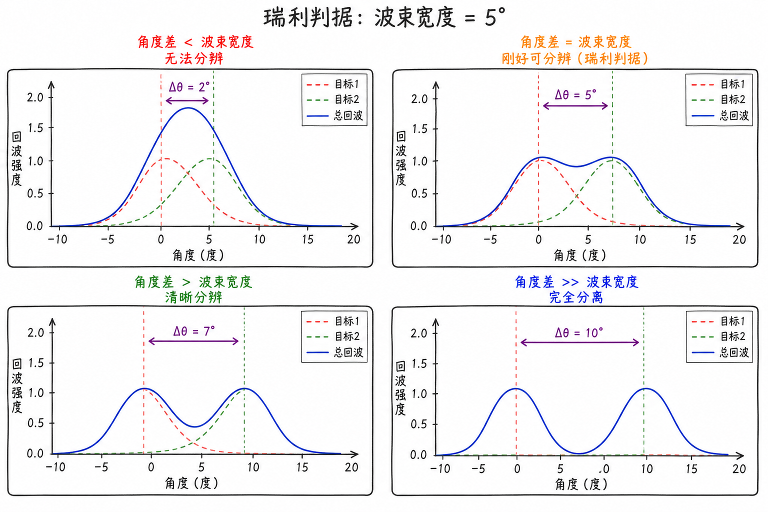Figure 7.8 Rayleigh Criterion Illustration