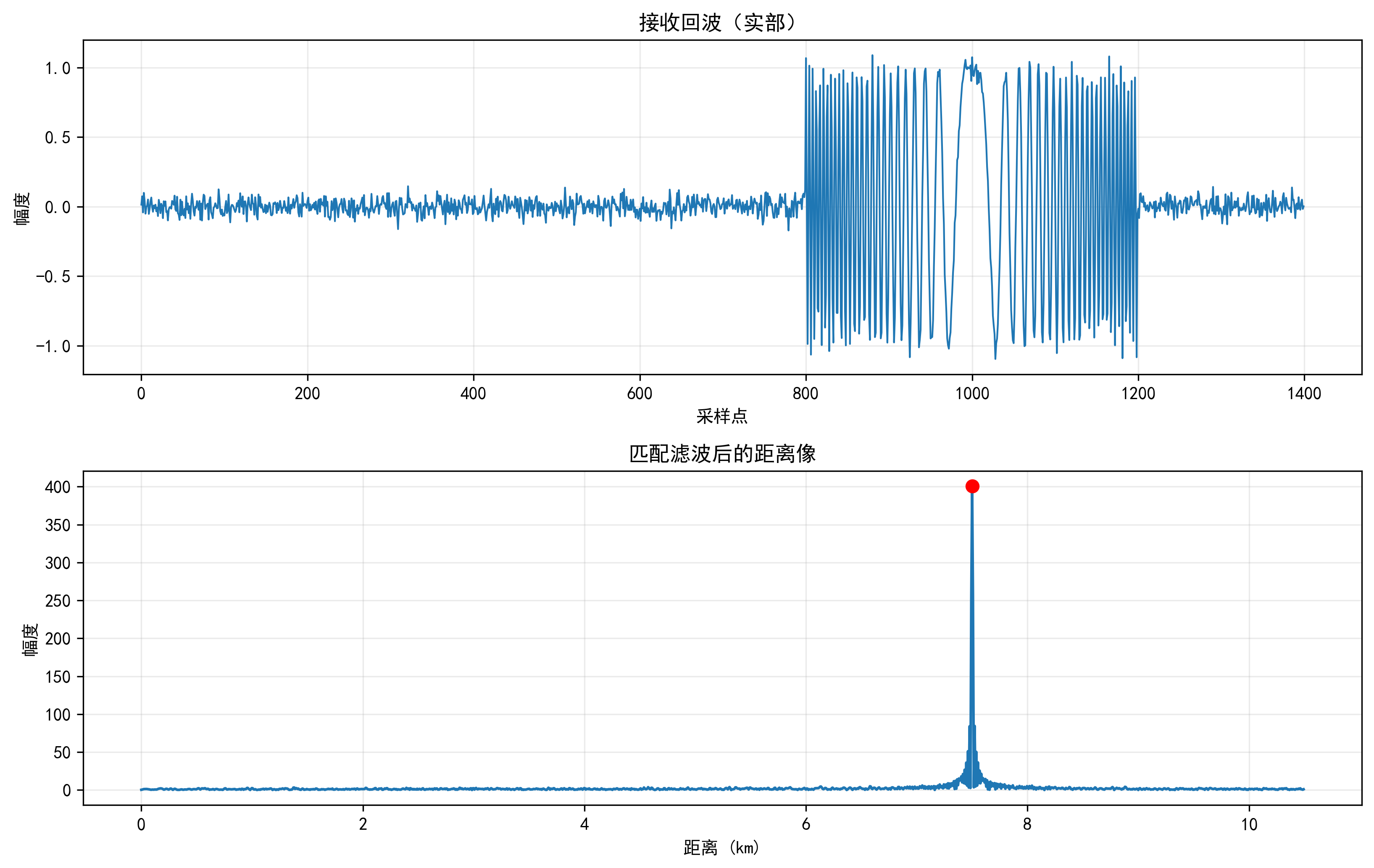 最小可运行示例中的回波与距离峰