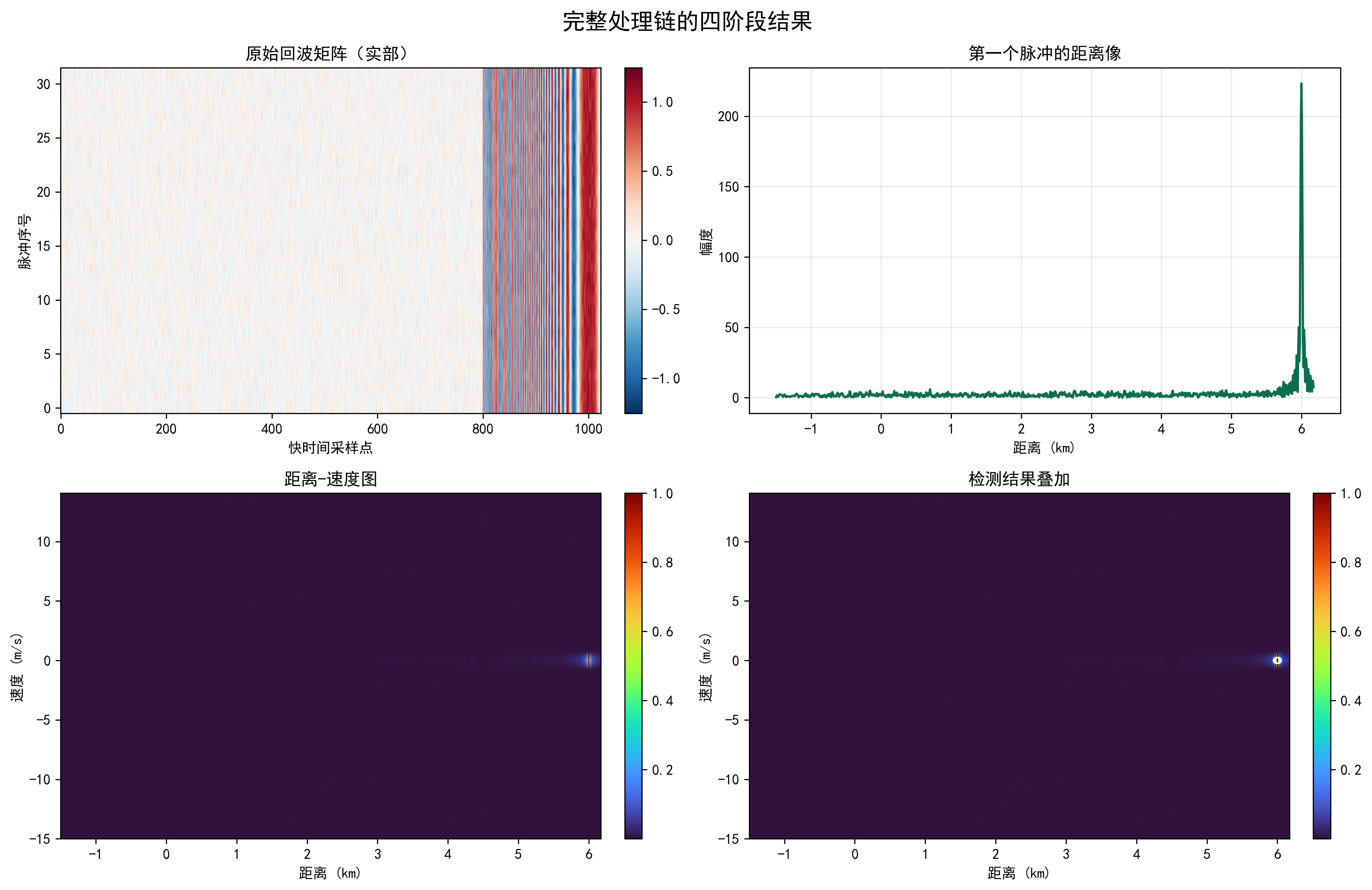 完整处理链的四阶段结果
